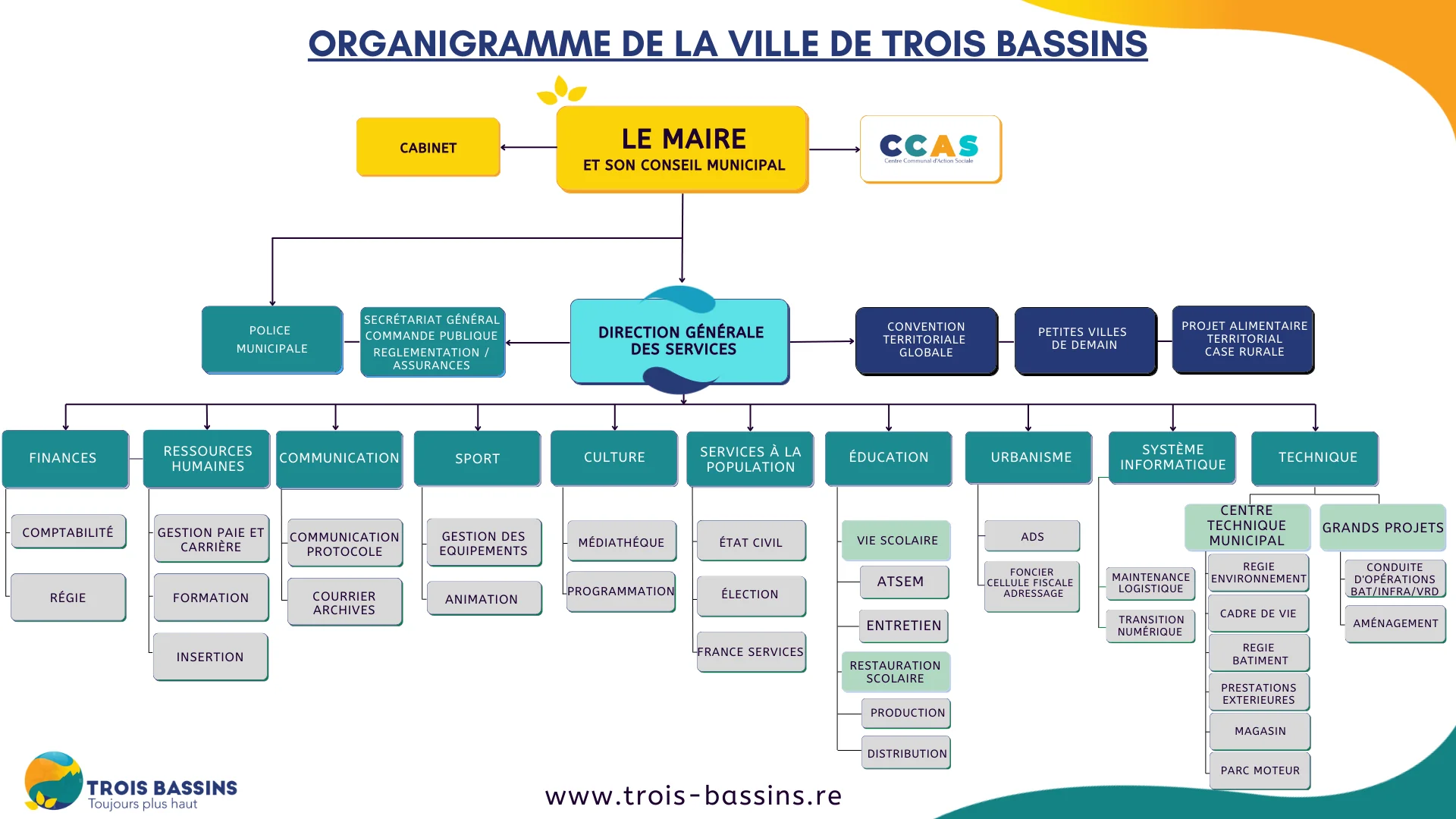 organigramme Trois Bassins